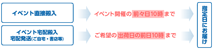 依頼期間は、イベント直接搬入の場合はイベント開催の前々日10時まで、イベント宅配搬入や宅配発送の場合はご希望の出荷日の前日10時までにご依頼ください