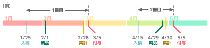 緑陽Pointの付与方法