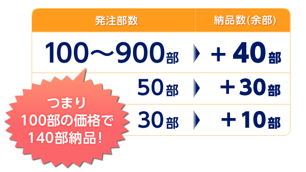 100部～900部発注＝＋40部、50部発注＝＋30部、30部発注＝＋10部