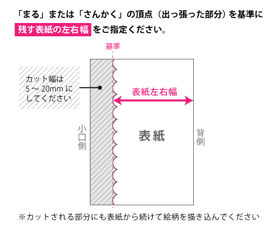 「まる」または「さんかく」の頂点（出っ張った部分）を基準に 残す表紙の左右幅をご指定ください。　※カットされる部分にも表紙から続けて絵柄を描き込んでください