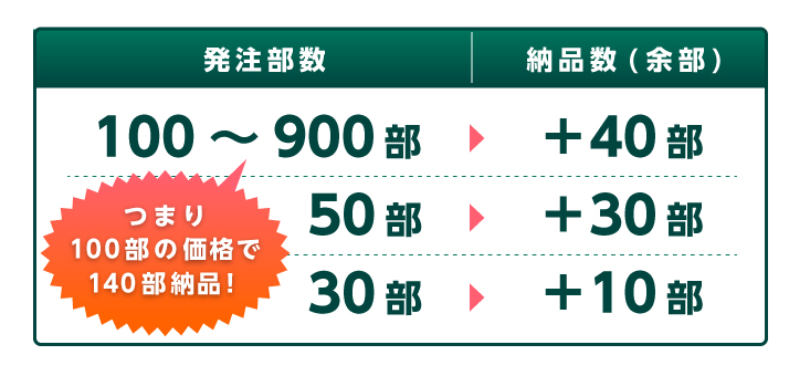 30部⇒＋10部、50部⇒＋30部、100～900部⇒＋40部