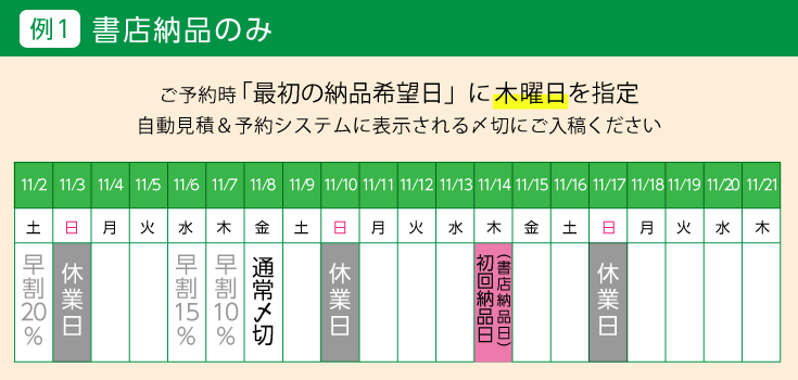 例１　書店納品のみ。ご予約時「最初の納品希望日」に木曜日を指定し、自動見積＆予約システムに表示される〆切にご入稿ください。
