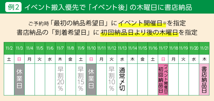 例２　イベント搬入優先で「イベント後」の木曜日に書店納品。ご予約時「最初の納品希望日」にイベント開催日※を指定し、書店納品の「到着希望日」に初回納品日より後の木曜日を指定してください。