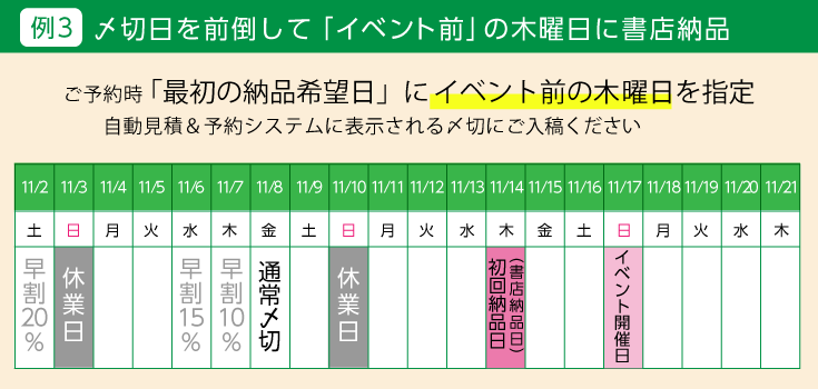 例３　〆切日を前倒して「イベント前」の木曜日に書店納品。ご予約時「最初の納品希望日」にイベント前の木曜日を指定し、自動見積＆予約システムに表示される〆切にご入稿ください。