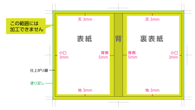 加工範囲は仕上がり位置よりも内側に！」