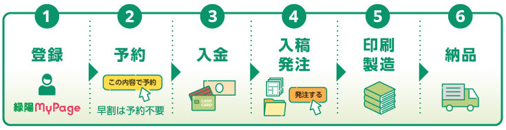 緑陽MyPage登録　→　予約　→　入金　→　入稿・発注　→　印刷・製造　→　納品