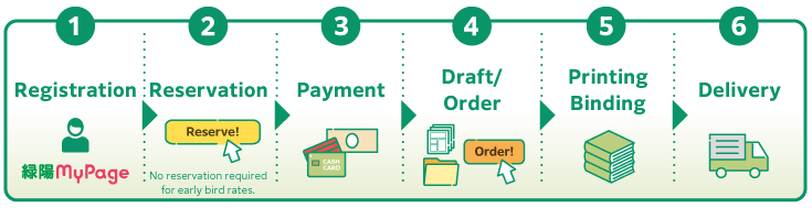 Registration → Reservation → Payment → Draft/Order → Printing/Binding → Delivery. No reservation is required for early bird rates.