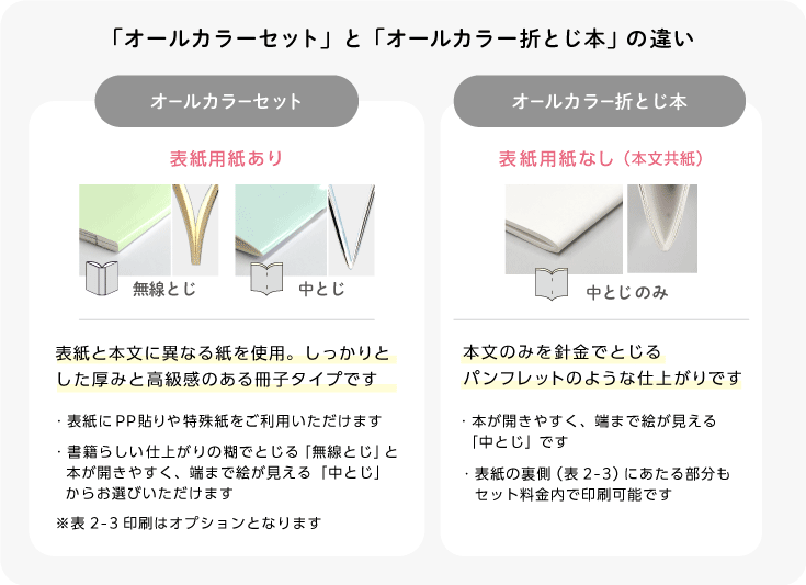 「オールカラーセット」と「オールカラー折とじ本」の違い「オールカラー折とじ本」本文だけを針金でとじるパンフレットのような仕上がりの冊子です
表紙用紙なし（本文共紙）中とじのみ・表紙の裏側（表2-3）にあたる部分もセット料金内で印刷可能です。「オールカラーセット」表紙用紙あり・表紙と本文に別の紙を使用する、一般的な冊子です・表紙にPP貼りや特殊紙をご利用いただけます・とじは「無線とじ」「中とじ」からお選びいただけます※表2-3印刷はオプションとなります
